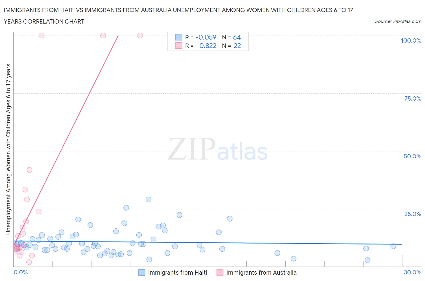 Immigrants from Haiti vs Immigrants from Australia Unemployment Among Women with Children Ages 6 to 17 years