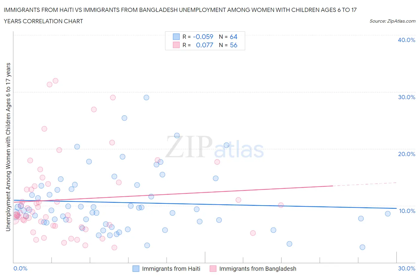 Immigrants from Haiti vs Immigrants from Bangladesh Unemployment Among Women with Children Ages 6 to 17 years