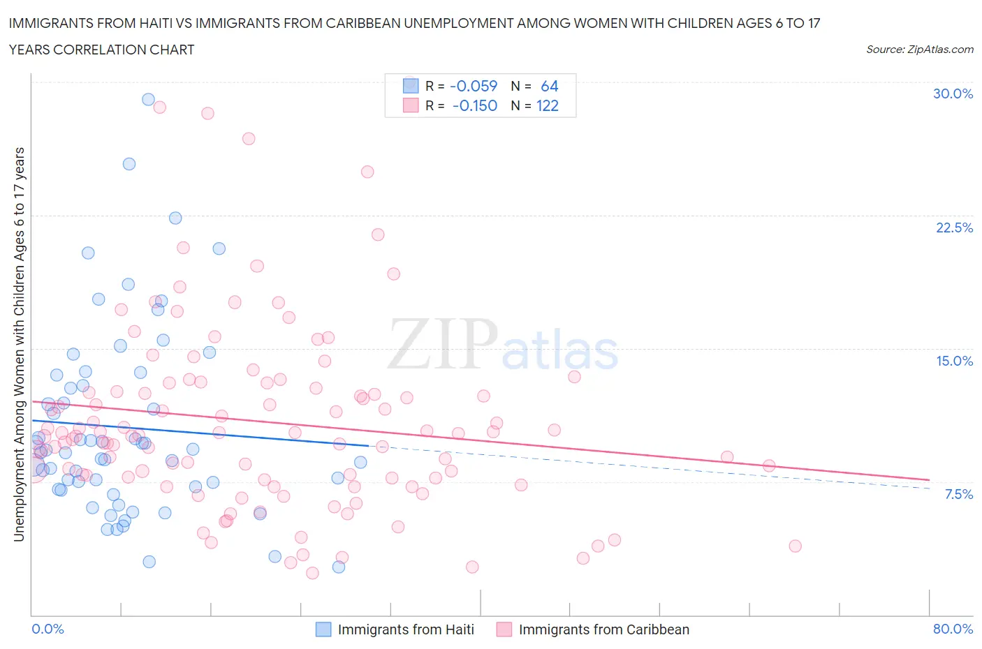 Immigrants from Haiti vs Immigrants from Caribbean Unemployment Among Women with Children Ages 6 to 17 years