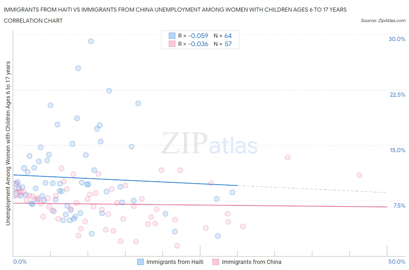 Immigrants from Haiti vs Immigrants from China Unemployment Among Women with Children Ages 6 to 17 years