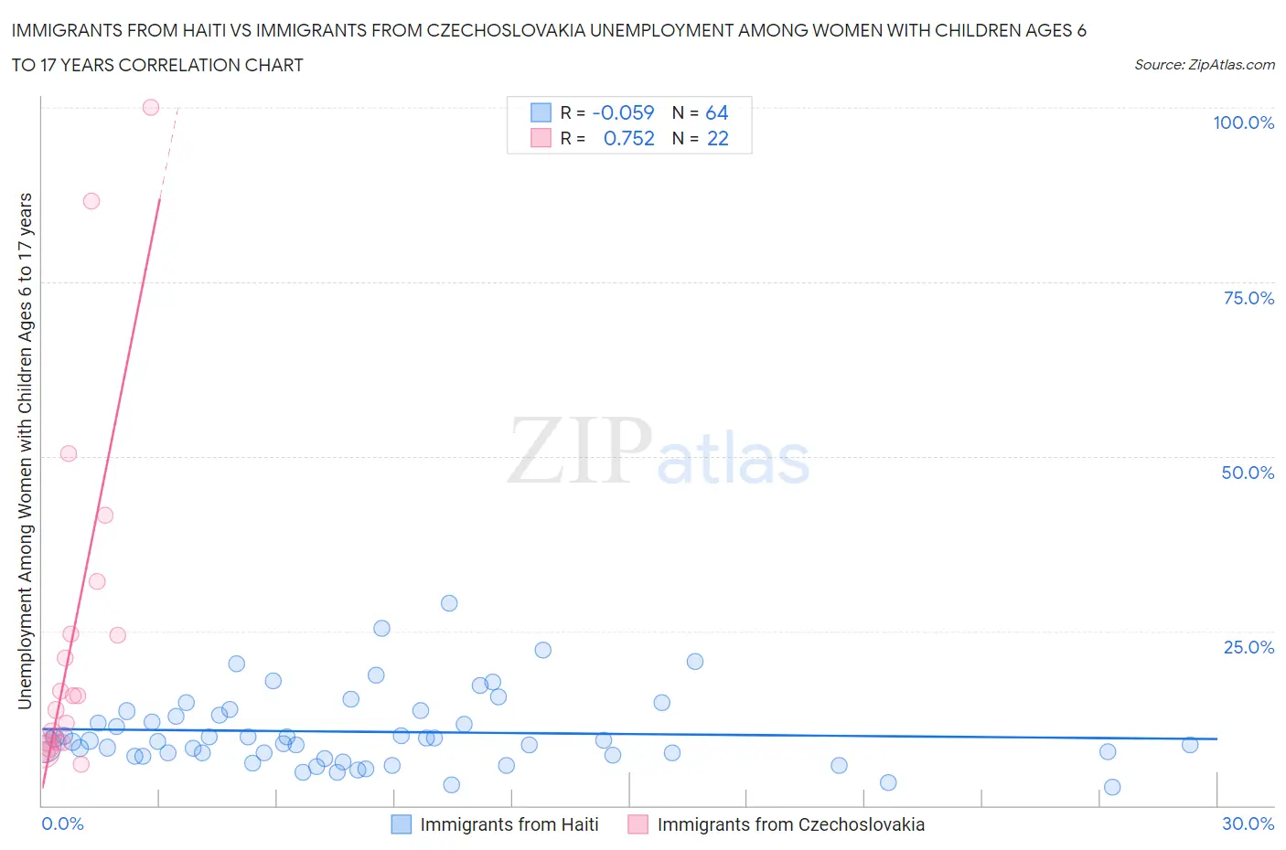 Immigrants from Haiti vs Immigrants from Czechoslovakia Unemployment Among Women with Children Ages 6 to 17 years