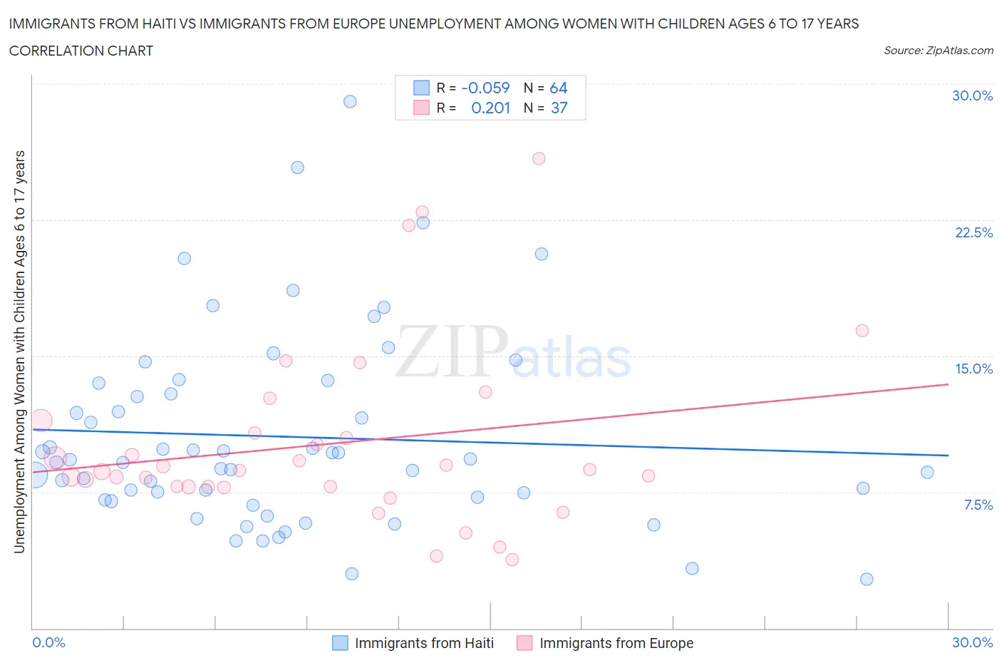 Immigrants from Haiti vs Immigrants from Europe Unemployment Among Women with Children Ages 6 to 17 years