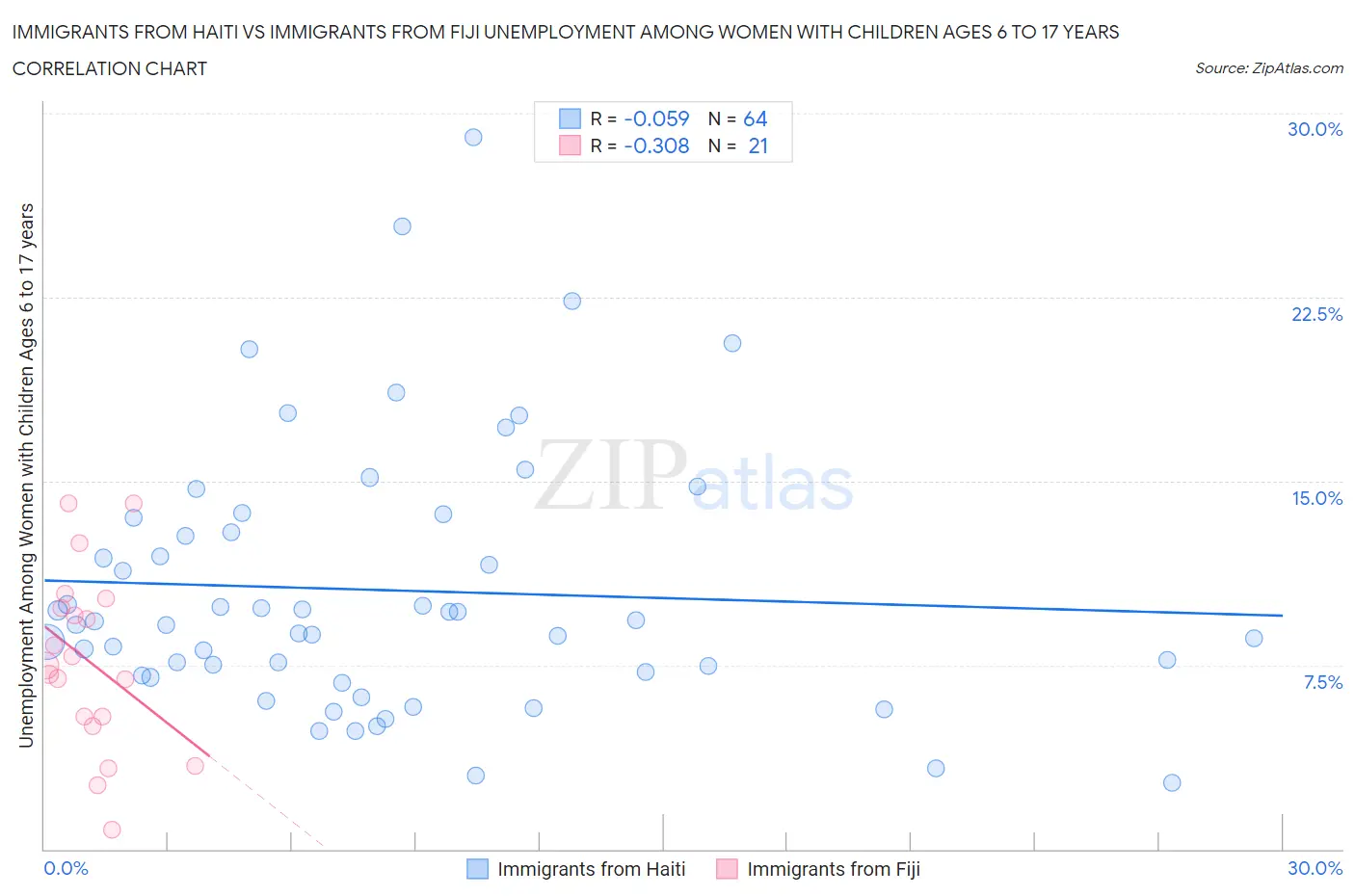 Immigrants from Haiti vs Immigrants from Fiji Unemployment Among Women with Children Ages 6 to 17 years