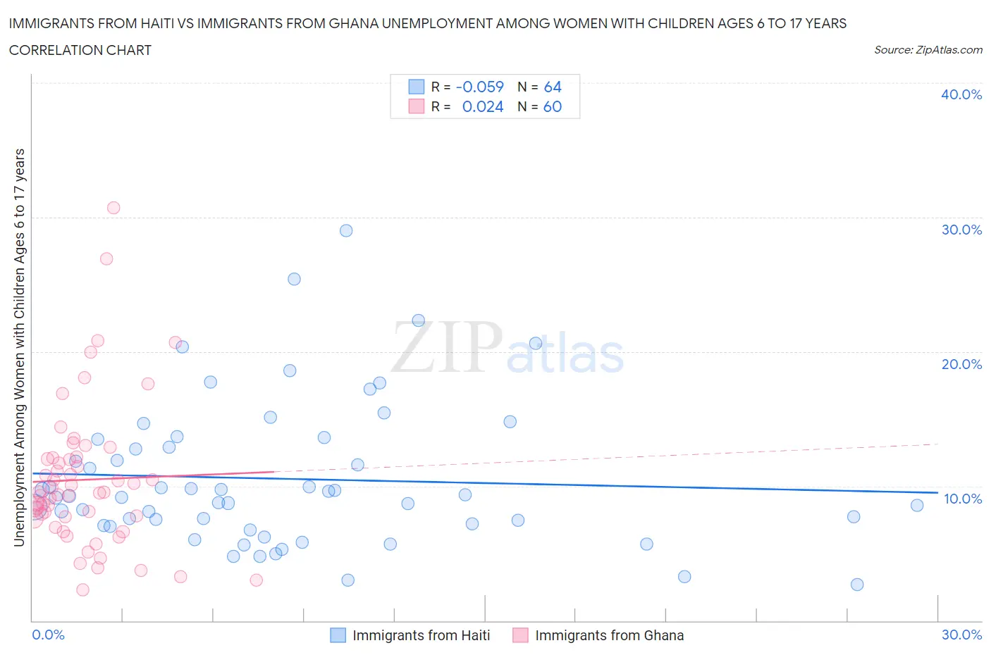 Immigrants from Haiti vs Immigrants from Ghana Unemployment Among Women with Children Ages 6 to 17 years