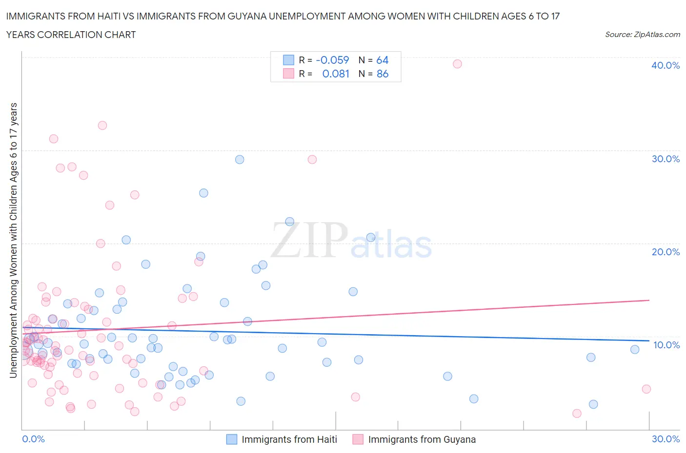 Immigrants from Haiti vs Immigrants from Guyana Unemployment Among Women with Children Ages 6 to 17 years