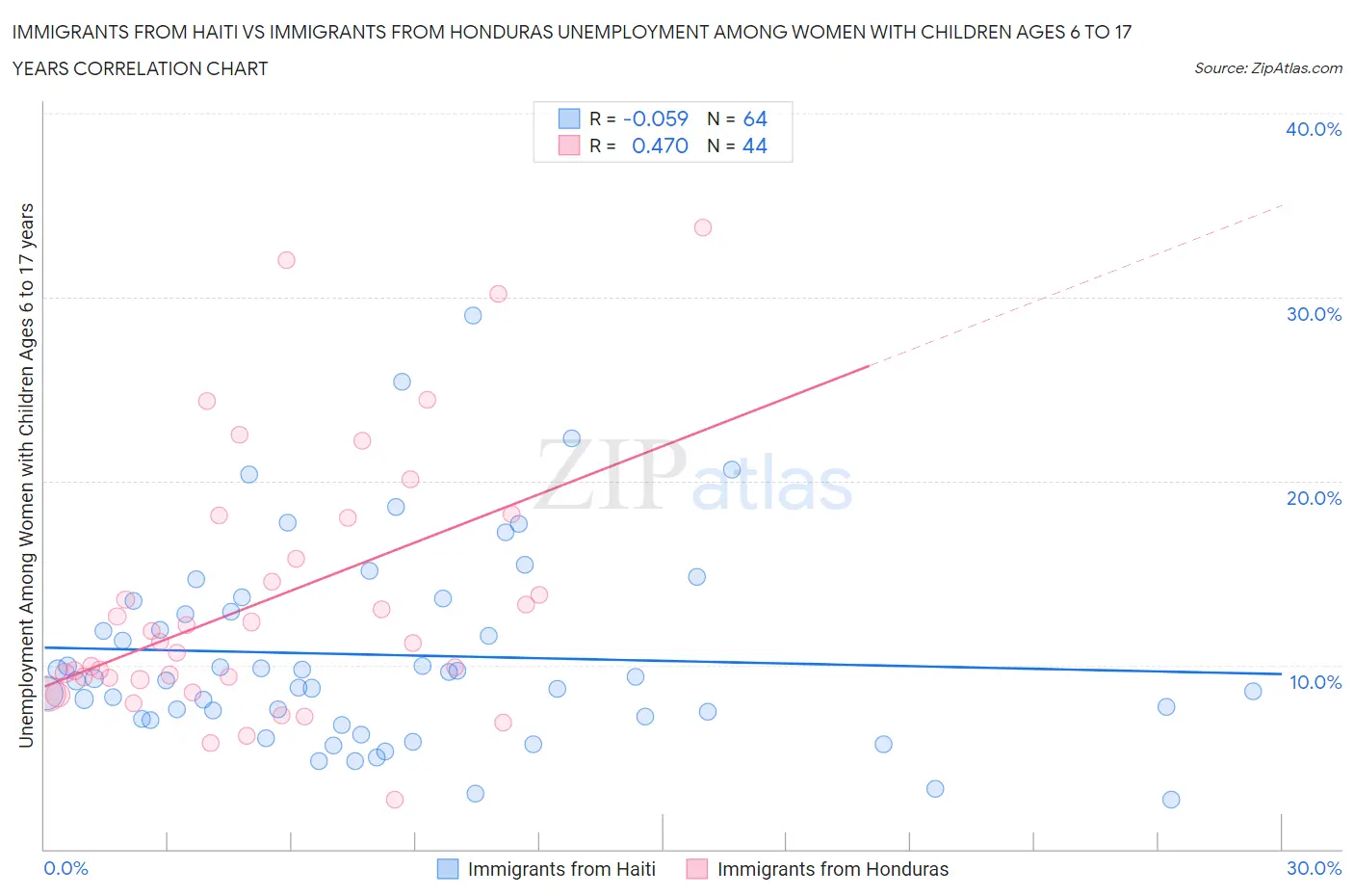 Immigrants from Haiti vs Immigrants from Honduras Unemployment Among Women with Children Ages 6 to 17 years