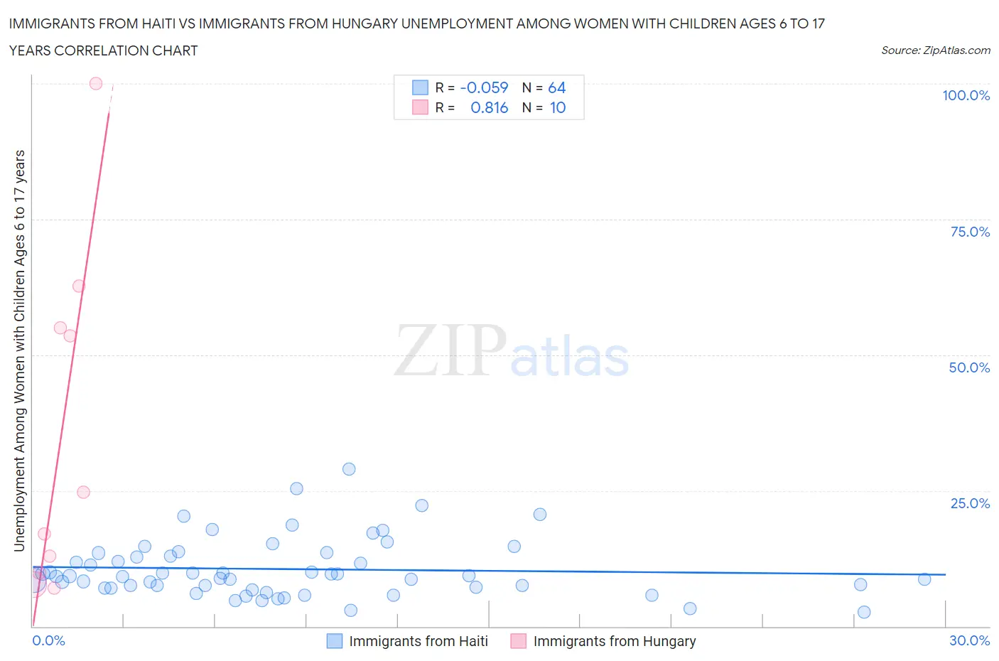 Immigrants from Haiti vs Immigrants from Hungary Unemployment Among Women with Children Ages 6 to 17 years
