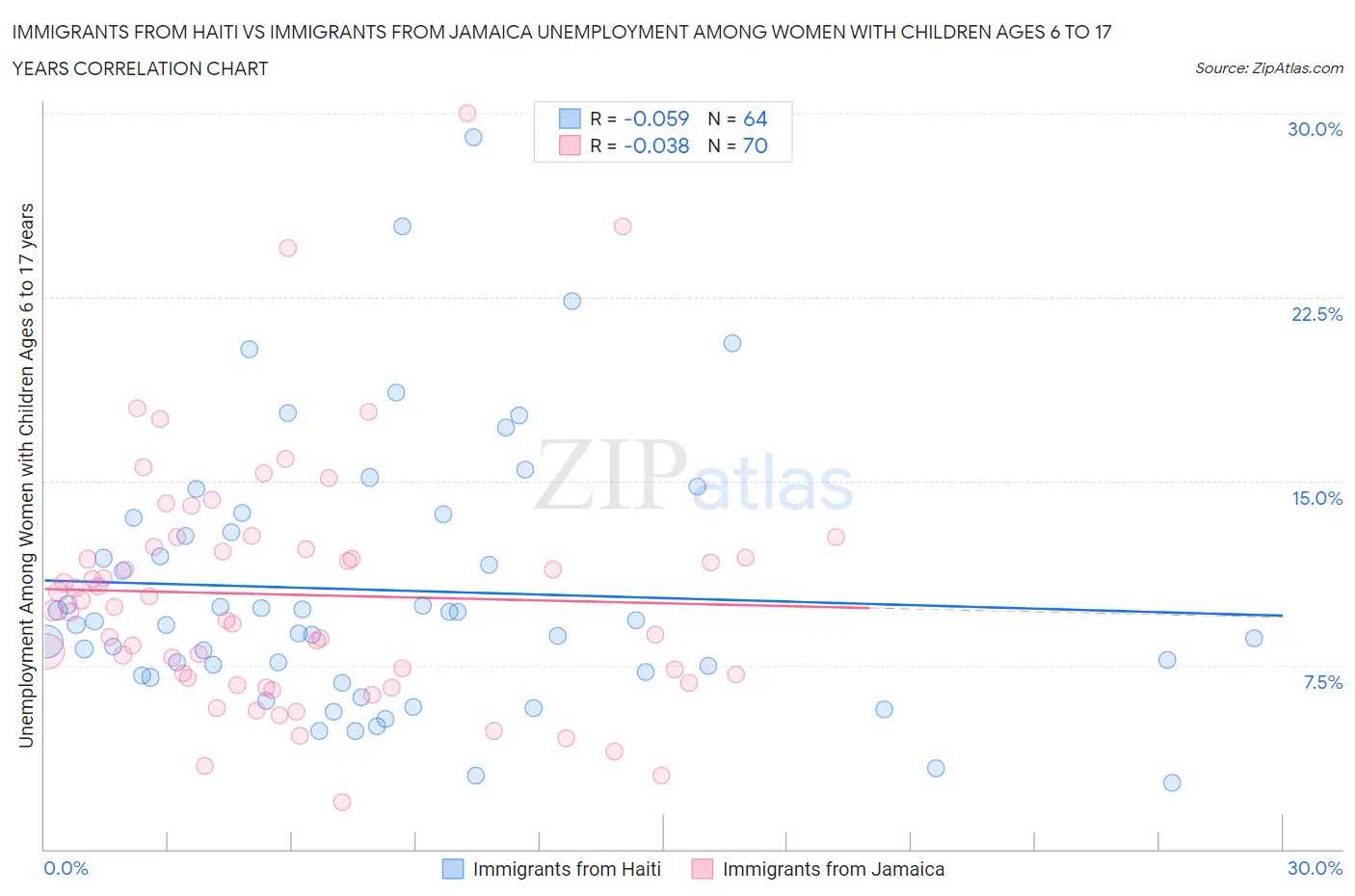 Immigrants from Haiti vs Immigrants from Jamaica Unemployment Among Women with Children Ages 6 to 17 years