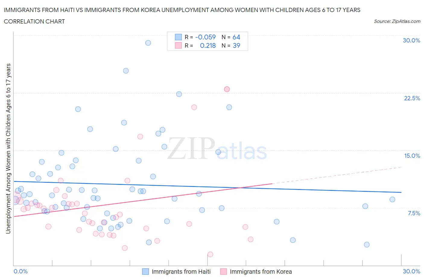 Immigrants from Haiti vs Immigrants from Korea Unemployment Among Women with Children Ages 6 to 17 years