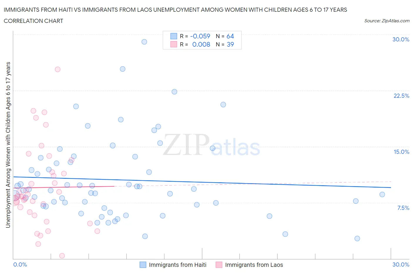 Immigrants from Haiti vs Immigrants from Laos Unemployment Among Women with Children Ages 6 to 17 years