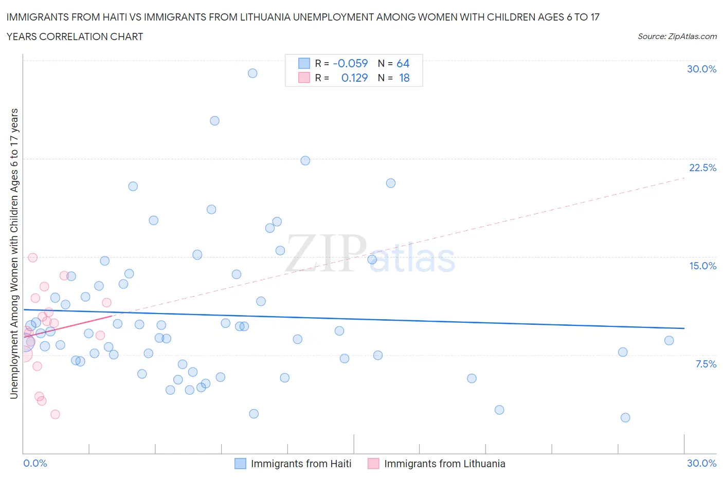 Immigrants from Haiti vs Immigrants from Lithuania Unemployment Among Women with Children Ages 6 to 17 years