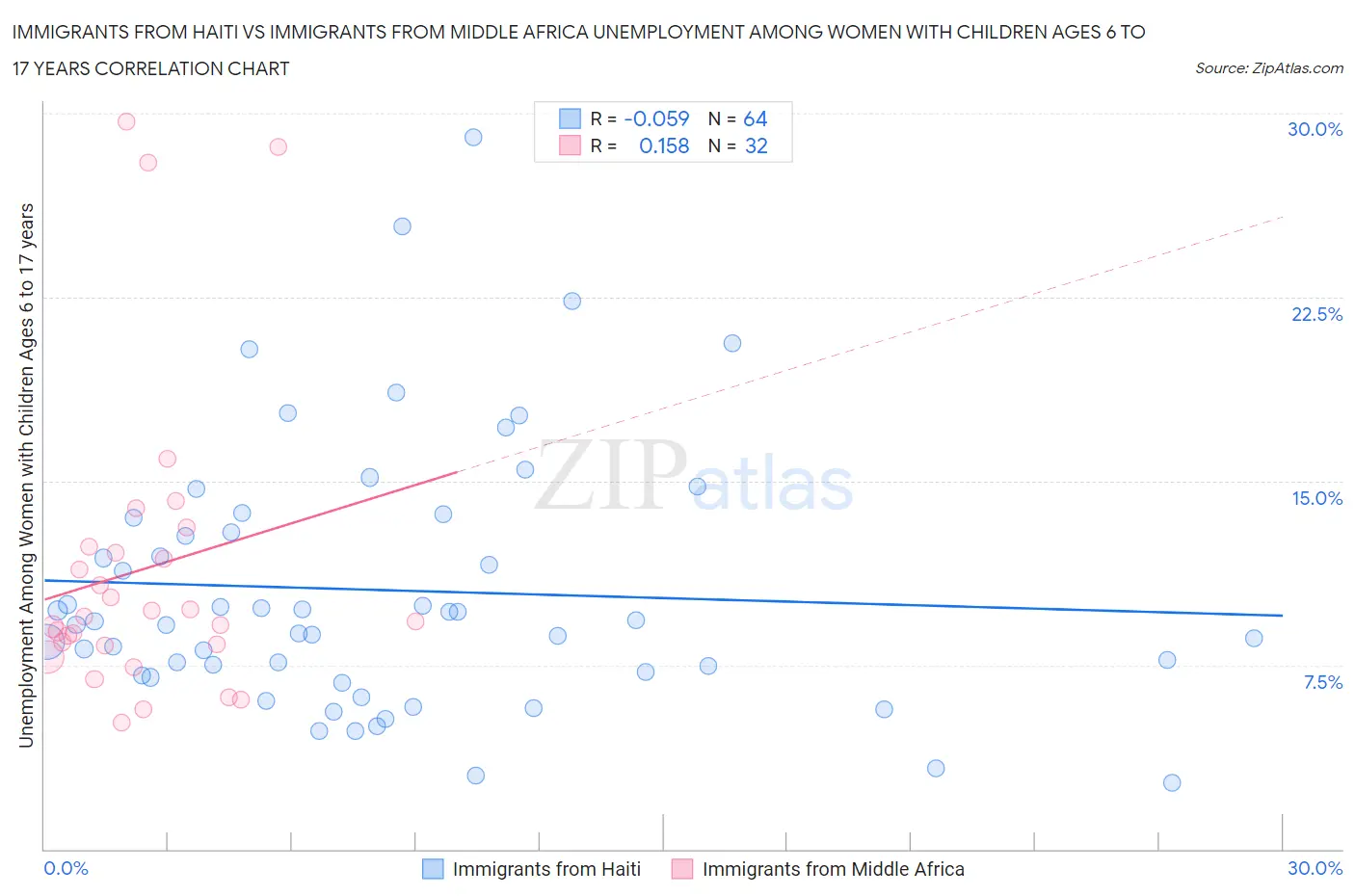 Immigrants from Haiti vs Immigrants from Middle Africa Unemployment Among Women with Children Ages 6 to 17 years