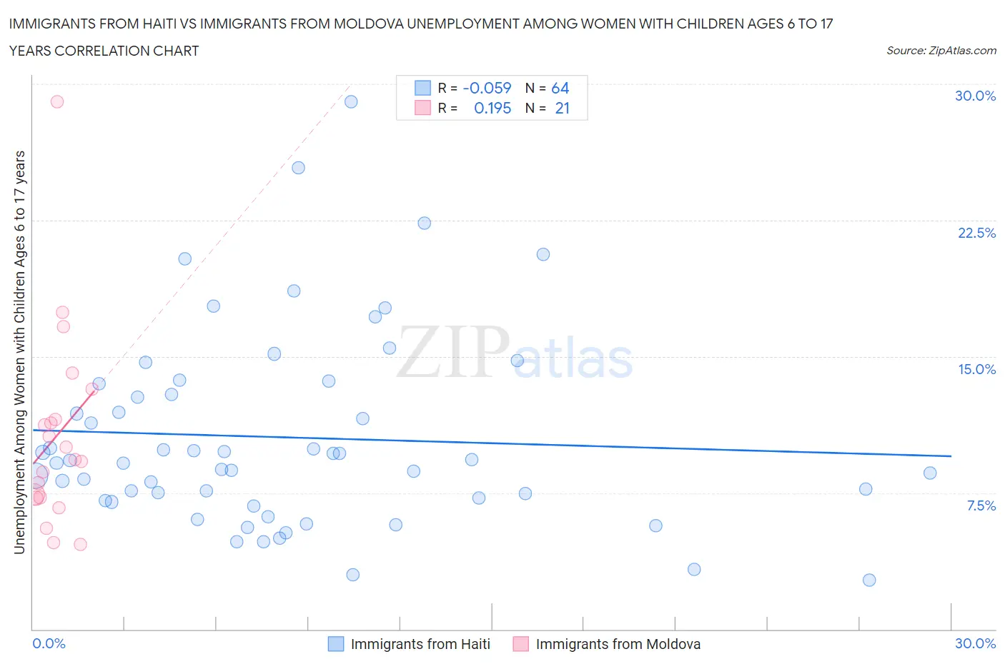 Immigrants from Haiti vs Immigrants from Moldova Unemployment Among Women with Children Ages 6 to 17 years