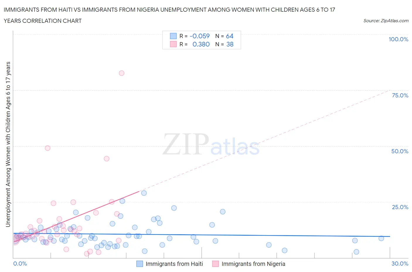 Immigrants from Haiti vs Immigrants from Nigeria Unemployment Among Women with Children Ages 6 to 17 years