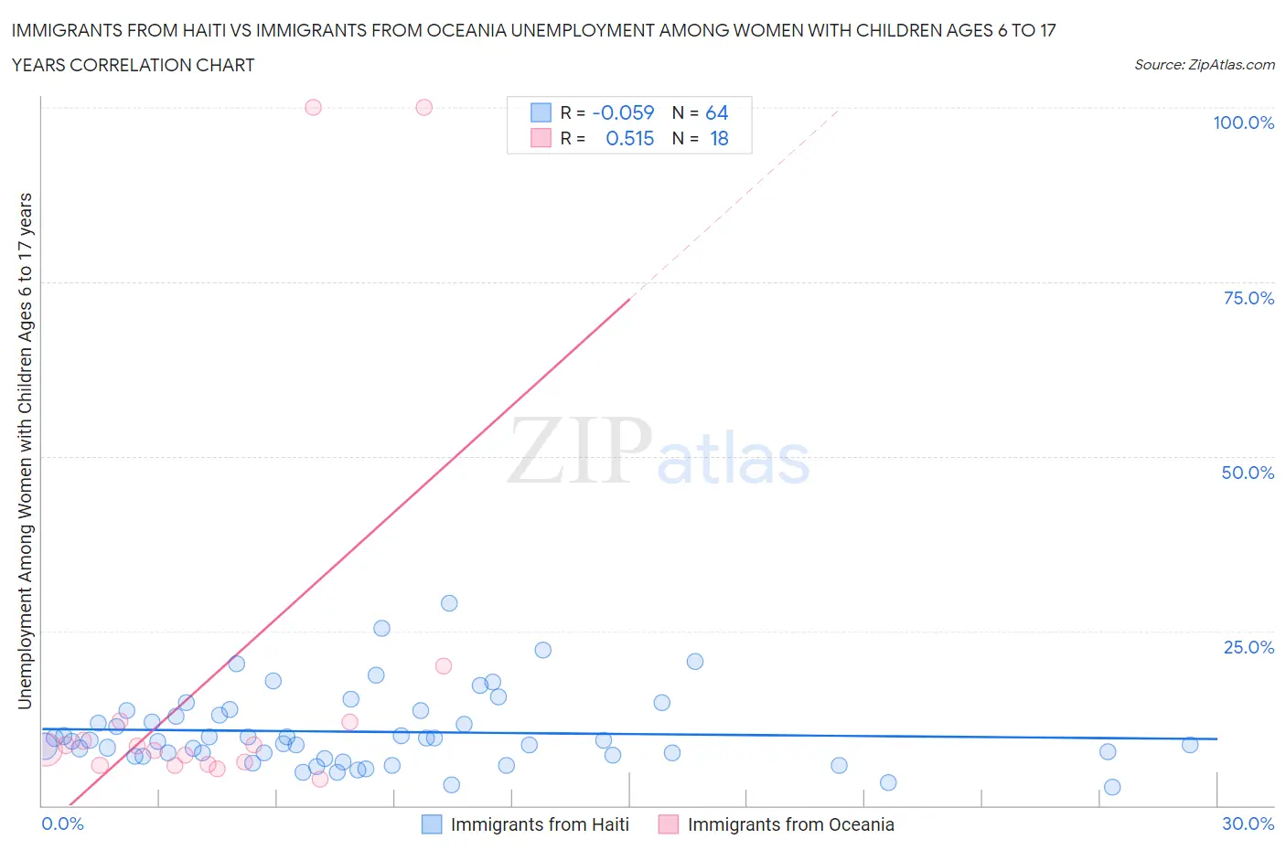 Immigrants from Haiti vs Immigrants from Oceania Unemployment Among Women with Children Ages 6 to 17 years