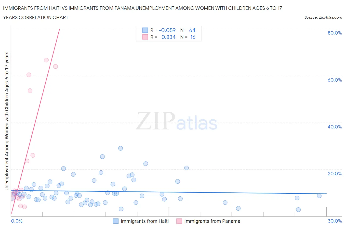 Immigrants from Haiti vs Immigrants from Panama Unemployment Among Women with Children Ages 6 to 17 years