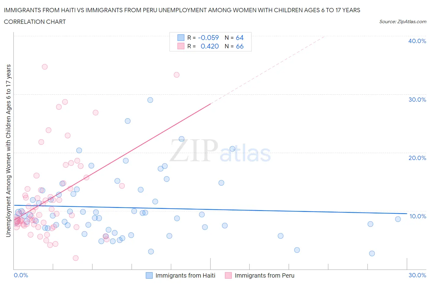 Immigrants from Haiti vs Immigrants from Peru Unemployment Among Women with Children Ages 6 to 17 years