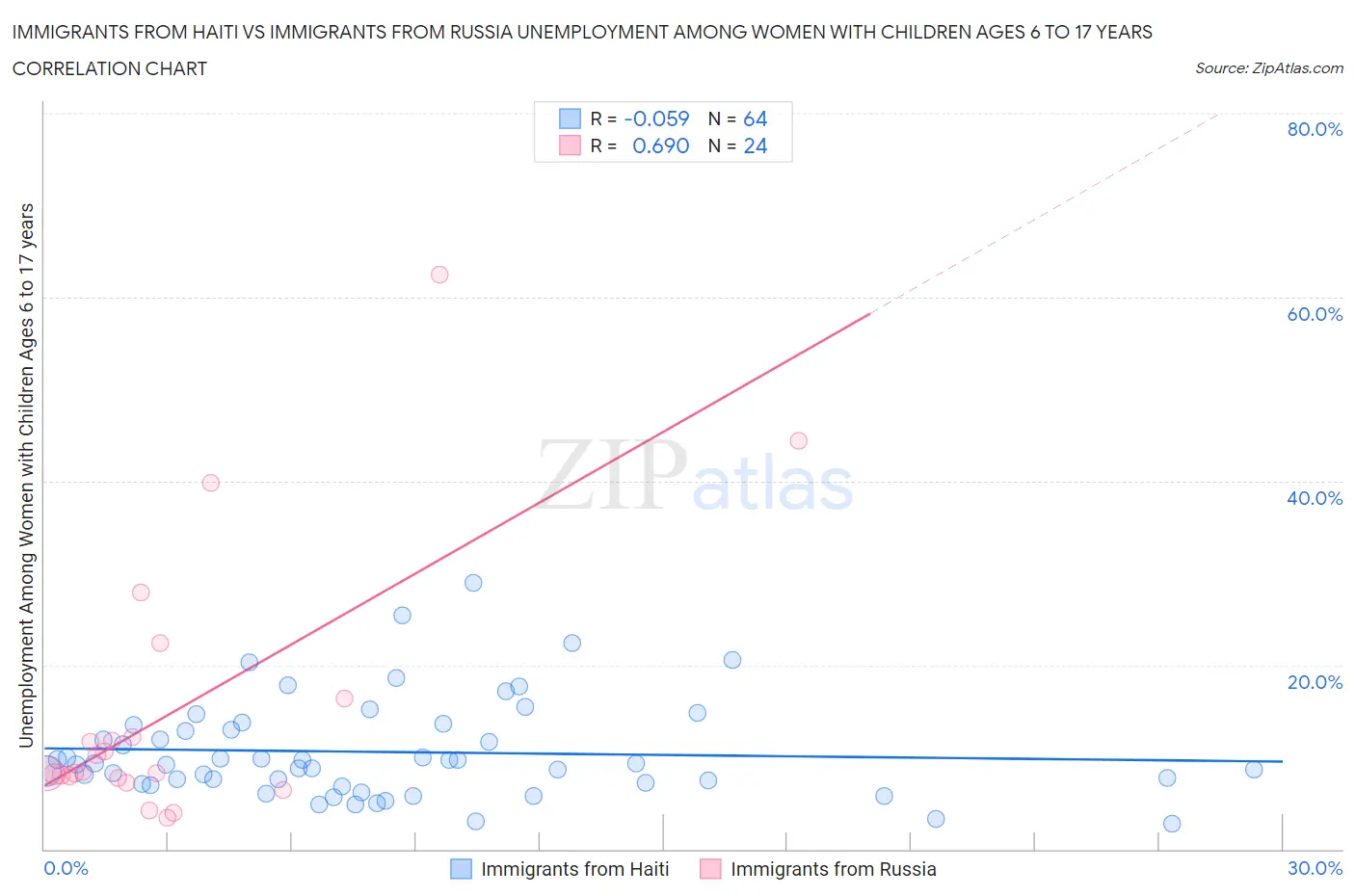 Immigrants from Haiti vs Immigrants from Russia Unemployment Among Women with Children Ages 6 to 17 years