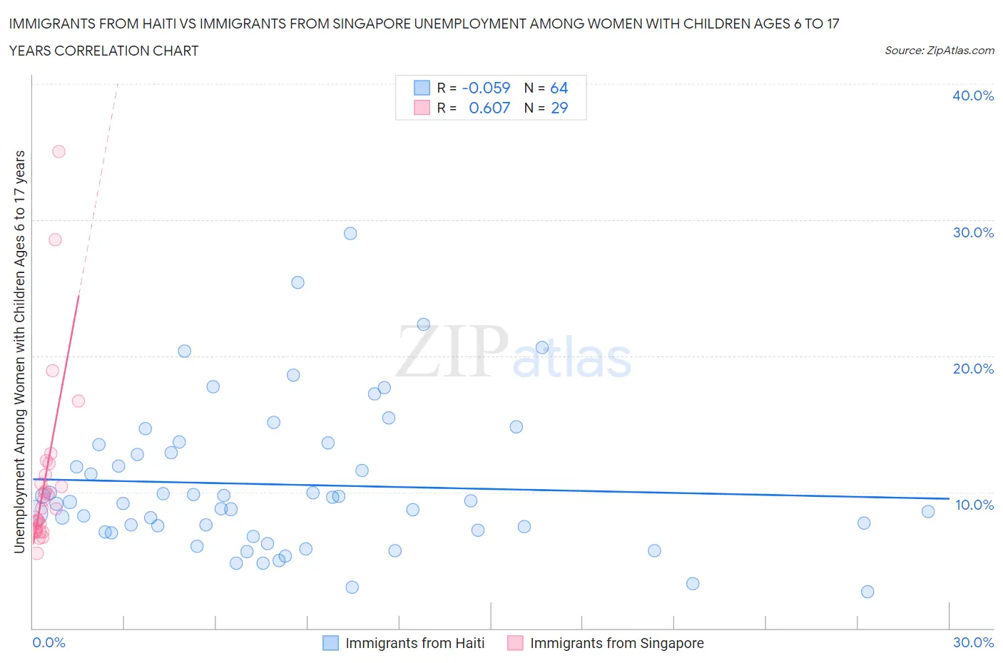 Immigrants from Haiti vs Immigrants from Singapore Unemployment Among Women with Children Ages 6 to 17 years