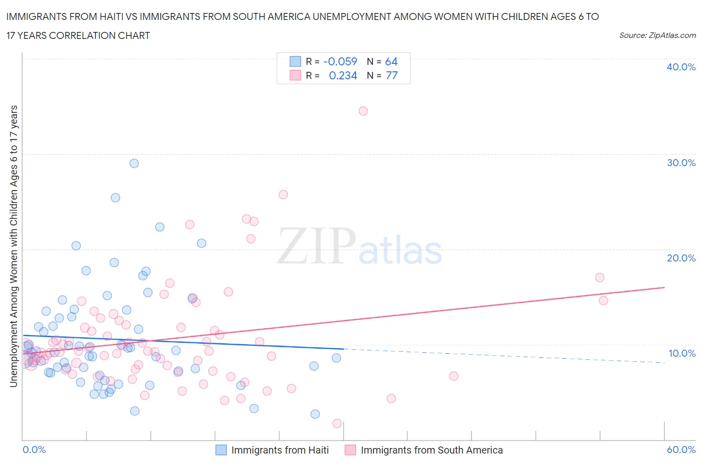 Immigrants from Haiti vs Immigrants from South America Unemployment Among Women with Children Ages 6 to 17 years