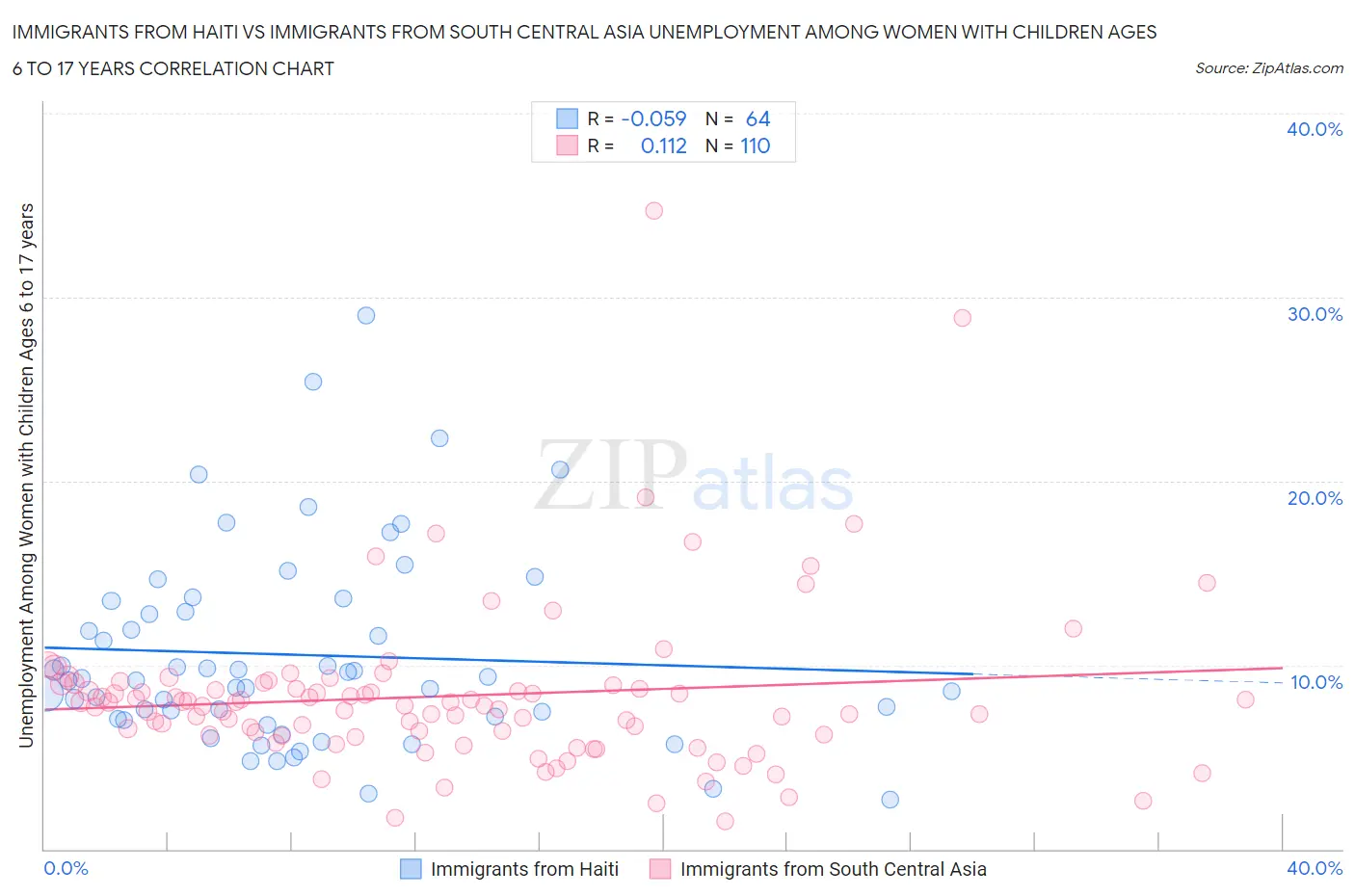 Immigrants from Haiti vs Immigrants from South Central Asia Unemployment Among Women with Children Ages 6 to 17 years