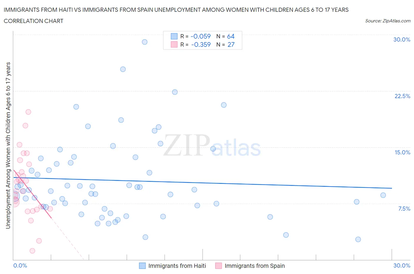 Immigrants from Haiti vs Immigrants from Spain Unemployment Among Women with Children Ages 6 to 17 years