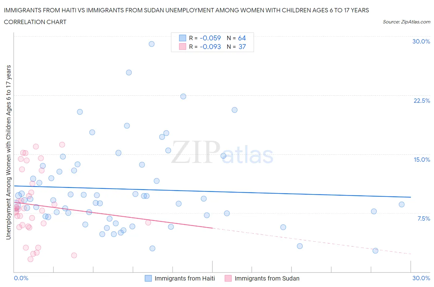 Immigrants from Haiti vs Immigrants from Sudan Unemployment Among Women with Children Ages 6 to 17 years