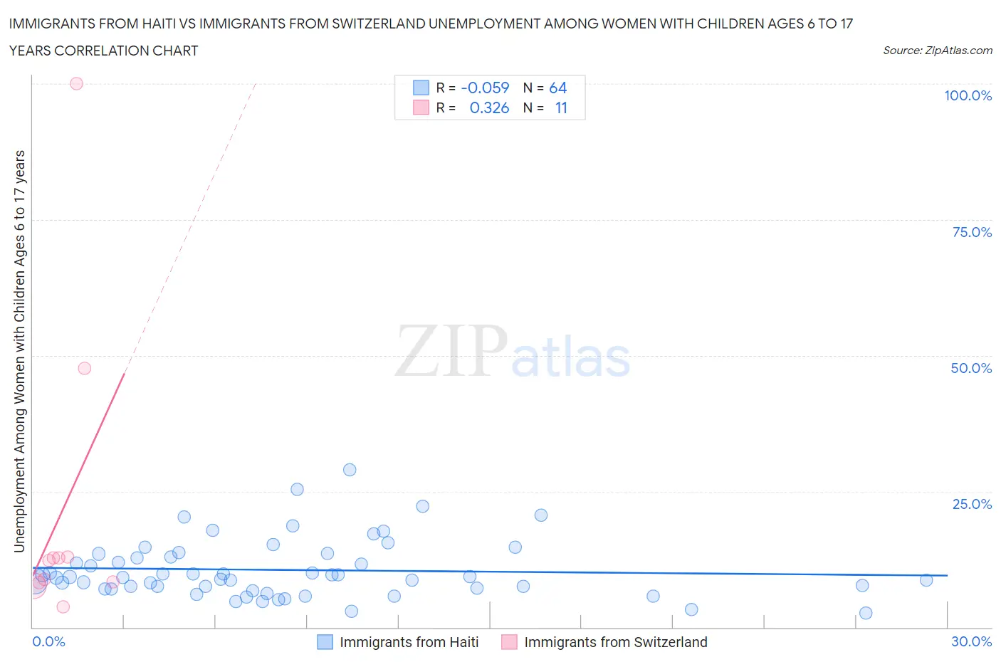 Immigrants from Haiti vs Immigrants from Switzerland Unemployment Among Women with Children Ages 6 to 17 years