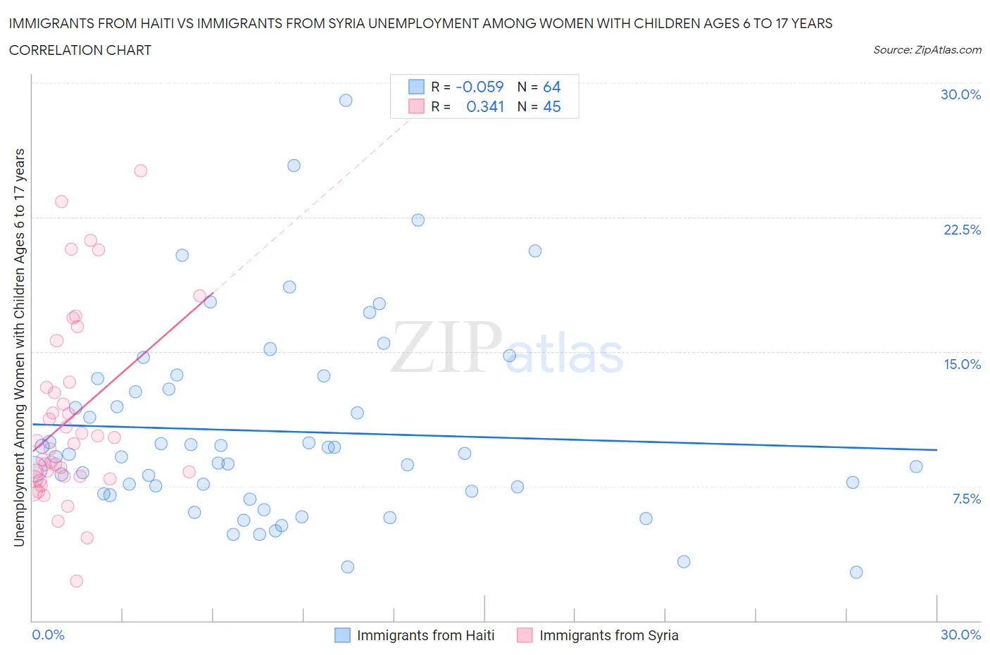 Immigrants from Haiti vs Immigrants from Syria Unemployment Among Women with Children Ages 6 to 17 years