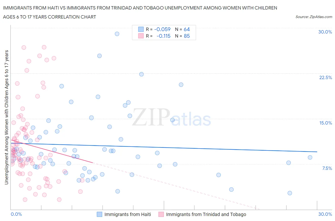 Immigrants from Haiti vs Immigrants from Trinidad and Tobago Unemployment Among Women with Children Ages 6 to 17 years