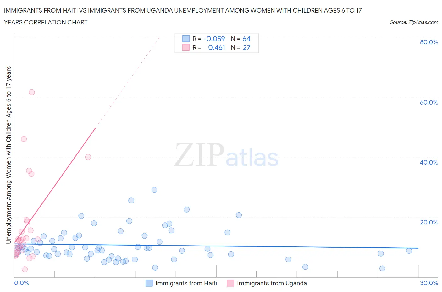 Immigrants from Haiti vs Immigrants from Uganda Unemployment Among Women with Children Ages 6 to 17 years