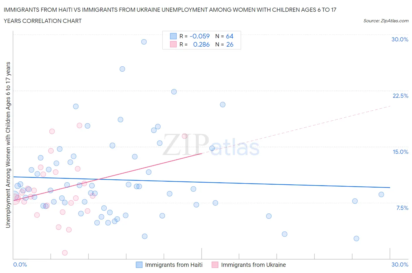 Immigrants from Haiti vs Immigrants from Ukraine Unemployment Among Women with Children Ages 6 to 17 years