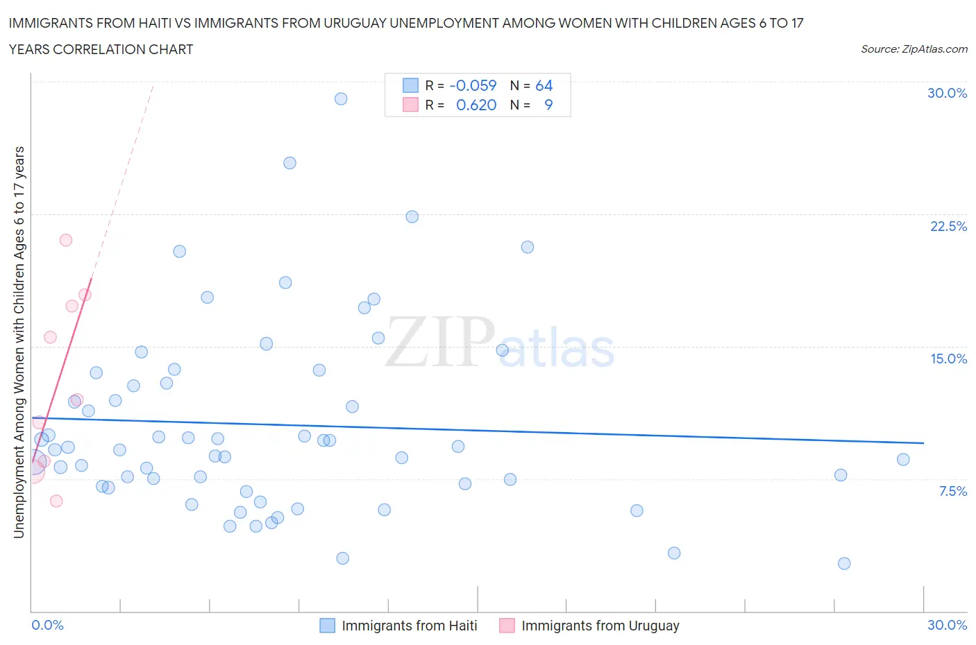 Immigrants from Haiti vs Immigrants from Uruguay Unemployment Among Women with Children Ages 6 to 17 years