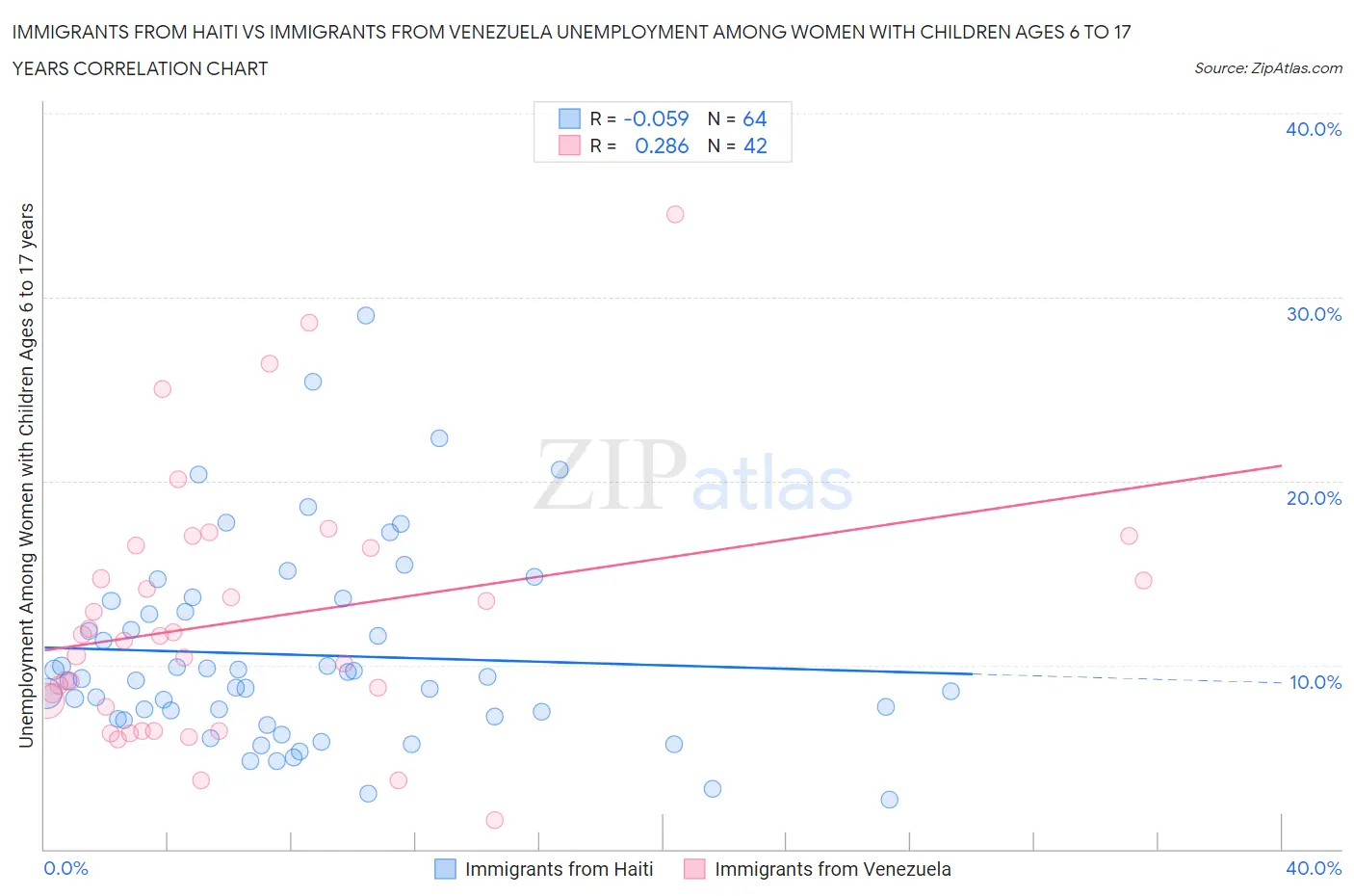 Immigrants from Haiti vs Immigrants from Venezuela Unemployment Among Women with Children Ages 6 to 17 years