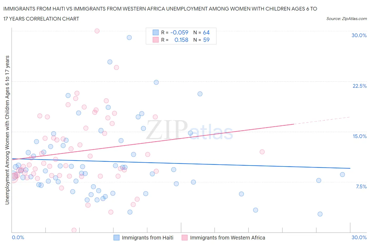 Immigrants from Haiti vs Immigrants from Western Africa Unemployment Among Women with Children Ages 6 to 17 years