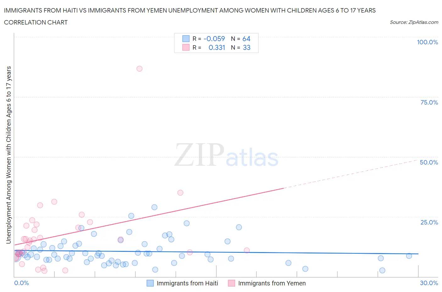 Immigrants from Haiti vs Immigrants from Yemen Unemployment Among Women with Children Ages 6 to 17 years