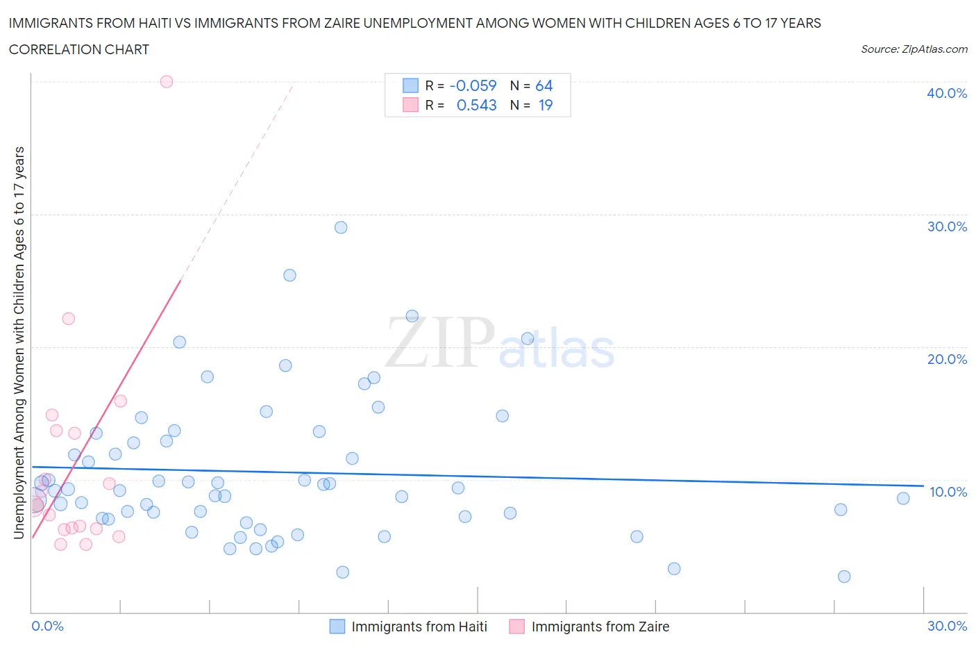 Immigrants from Haiti vs Immigrants from Zaire Unemployment Among Women with Children Ages 6 to 17 years