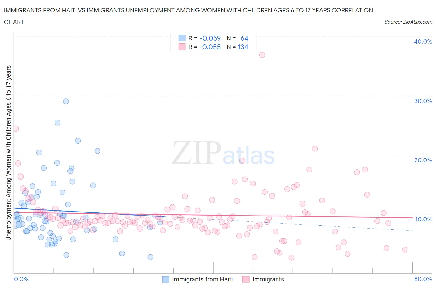 Immigrants from Haiti vs Immigrants Unemployment Among Women with Children Ages 6 to 17 years
