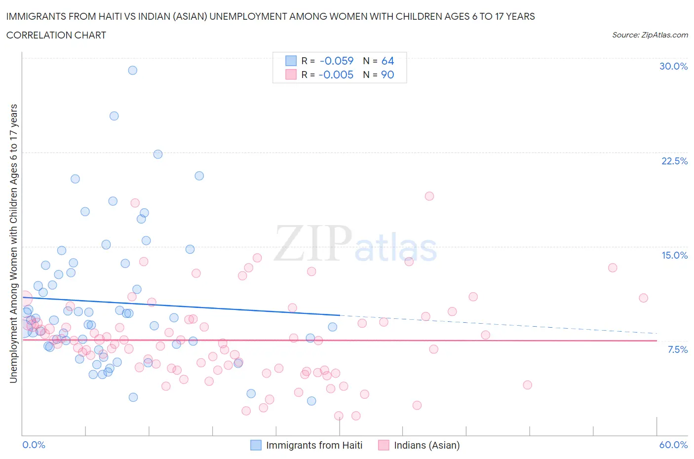 Immigrants from Haiti vs Indian (Asian) Unemployment Among Women with Children Ages 6 to 17 years