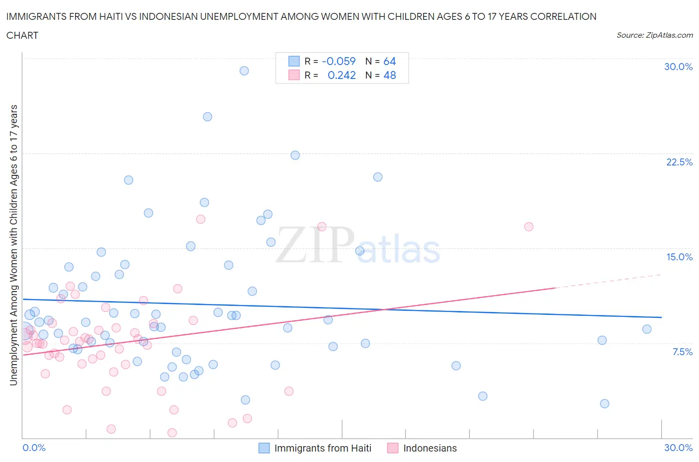 Immigrants from Haiti vs Indonesian Unemployment Among Women with Children Ages 6 to 17 years