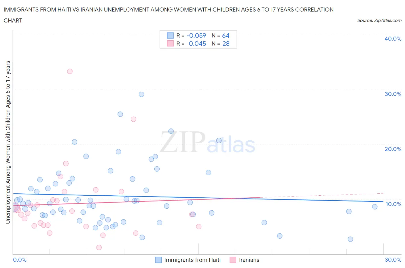 Immigrants from Haiti vs Iranian Unemployment Among Women with Children Ages 6 to 17 years