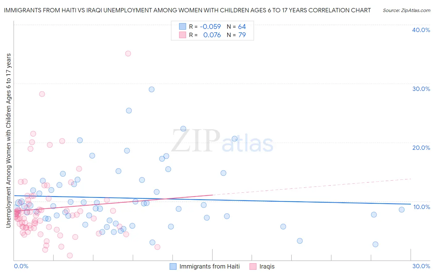 Immigrants from Haiti vs Iraqi Unemployment Among Women with Children Ages 6 to 17 years