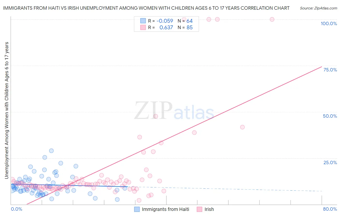 Immigrants from Haiti vs Irish Unemployment Among Women with Children Ages 6 to 17 years