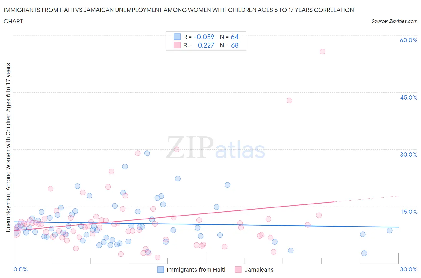 Immigrants from Haiti vs Jamaican Unemployment Among Women with Children Ages 6 to 17 years