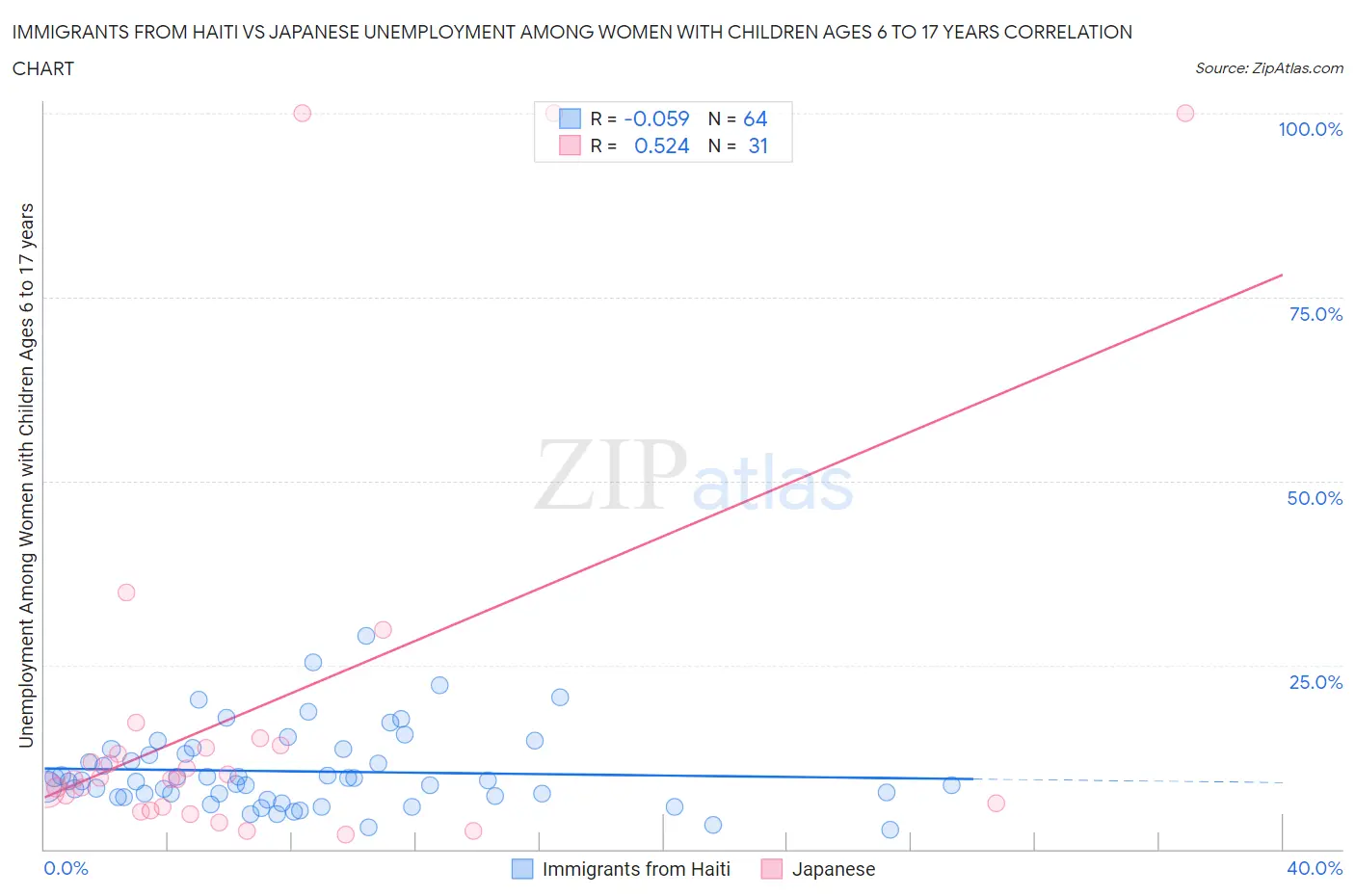 Immigrants from Haiti vs Japanese Unemployment Among Women with Children Ages 6 to 17 years