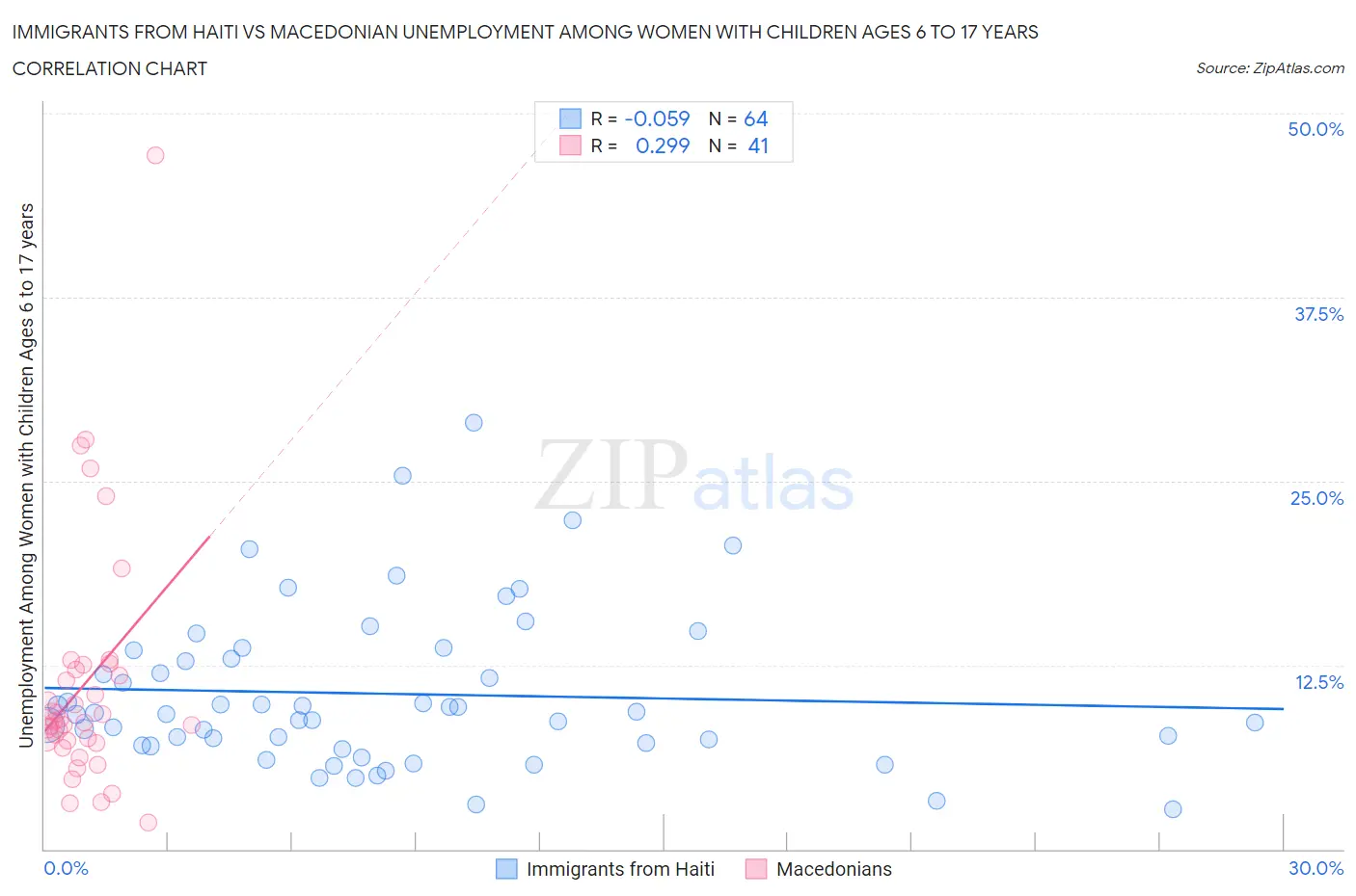Immigrants from Haiti vs Macedonian Unemployment Among Women with Children Ages 6 to 17 years