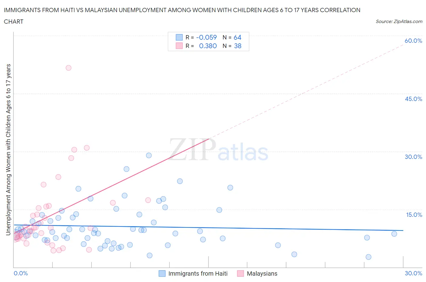 Immigrants from Haiti vs Malaysian Unemployment Among Women with Children Ages 6 to 17 years
