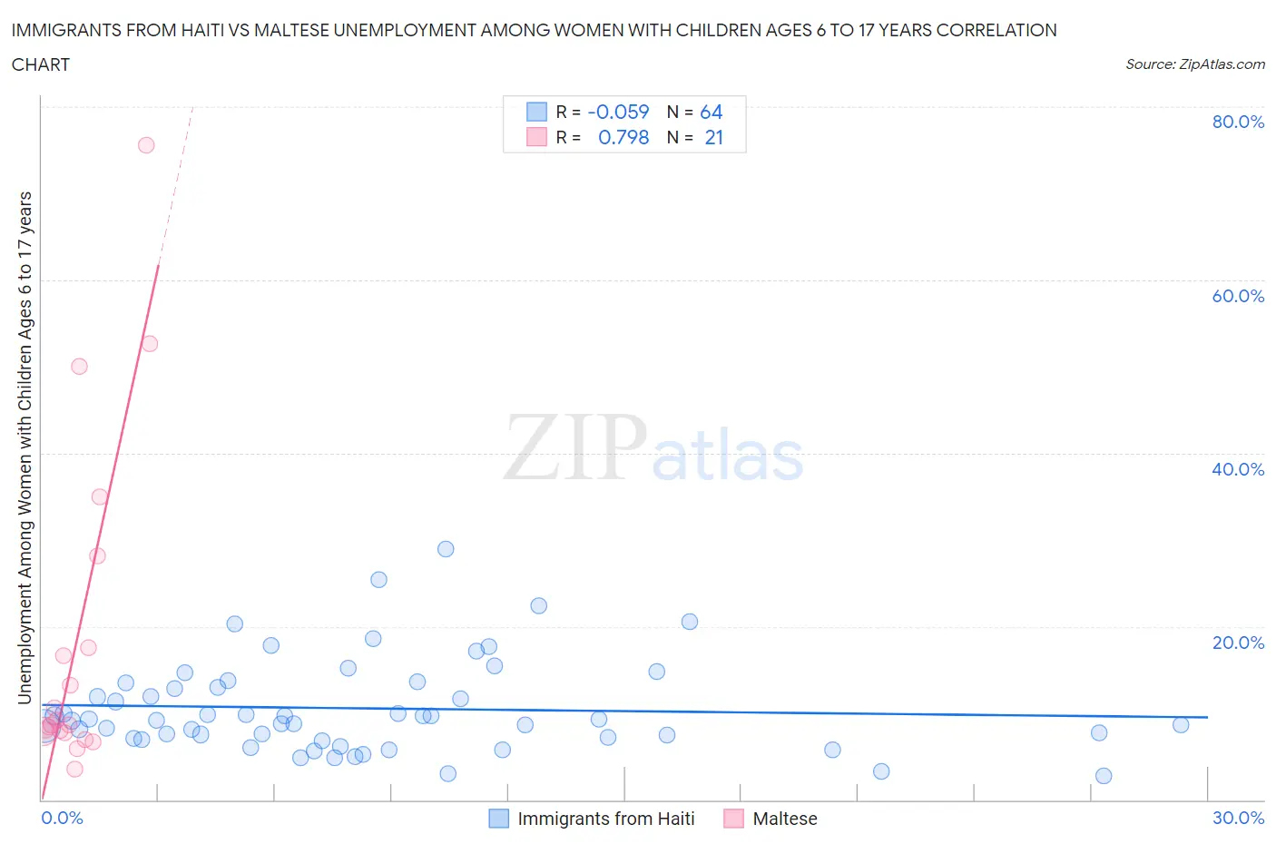 Immigrants from Haiti vs Maltese Unemployment Among Women with Children Ages 6 to 17 years