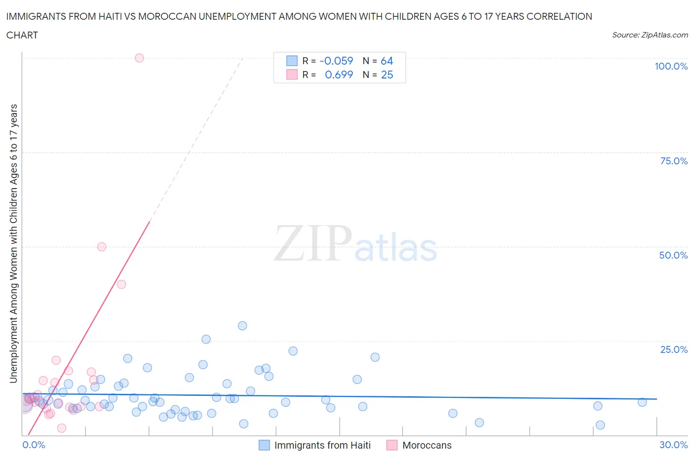 Immigrants from Haiti vs Moroccan Unemployment Among Women with Children Ages 6 to 17 years