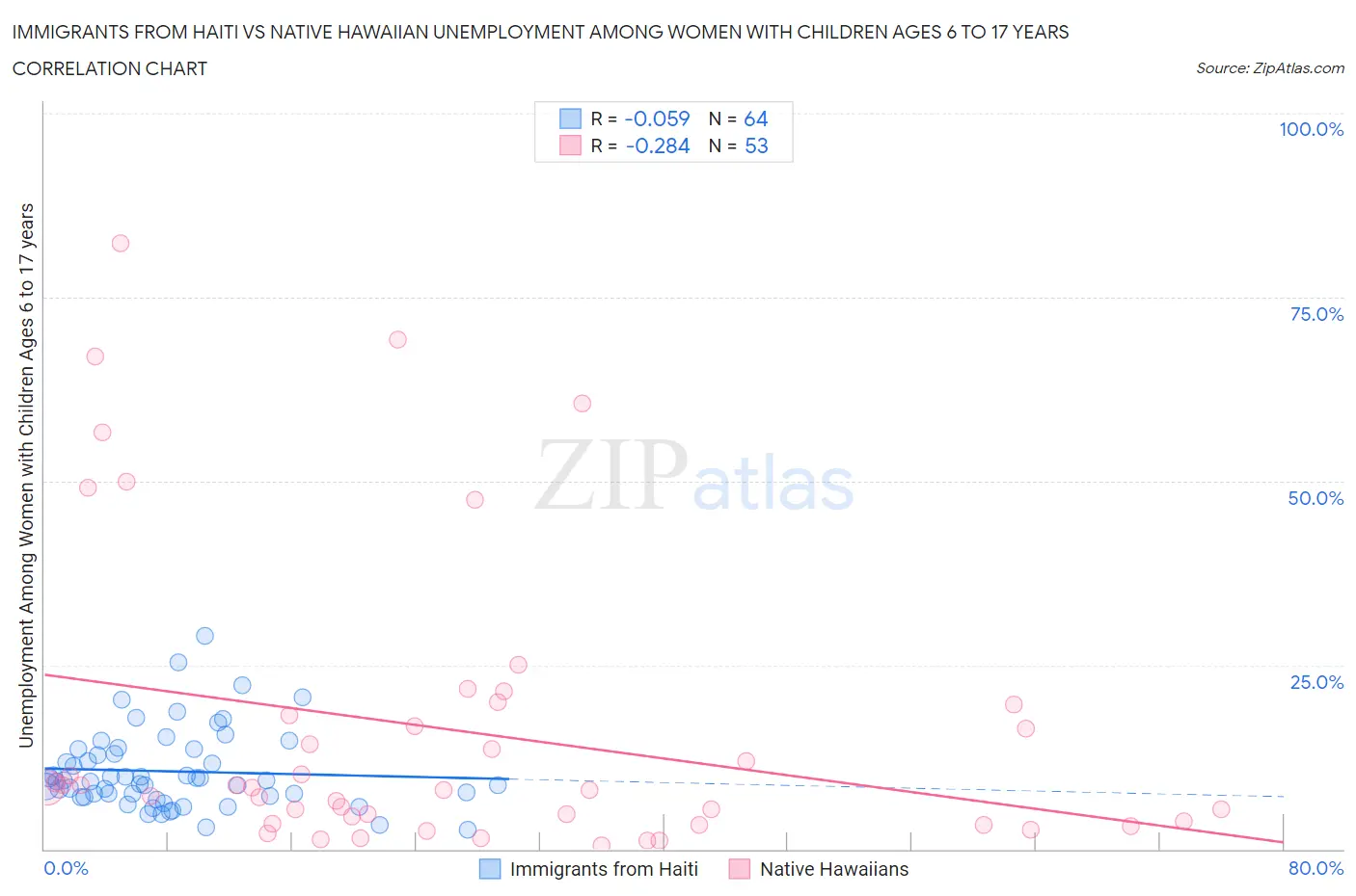 Immigrants from Haiti vs Native Hawaiian Unemployment Among Women with Children Ages 6 to 17 years